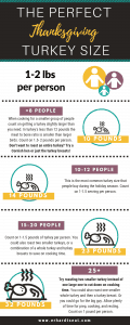 Info-graphic for Herb Butter Roasted Turkey recipe. The graphic shows how to measure the perfect amount of thanksgiving turkey you will need depending on how many people you are hosting based on weight.