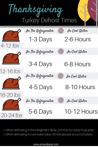 Inforgraphic showing how long to defrost a Thanksgiving turkey. The chart shows the weight of the turkey and tells you how long it will need to defrost in the refrigerator or in a sink with cool water.